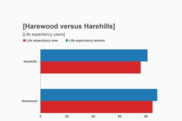 How men and women fare for life expectancy in Harewood and Harehills.